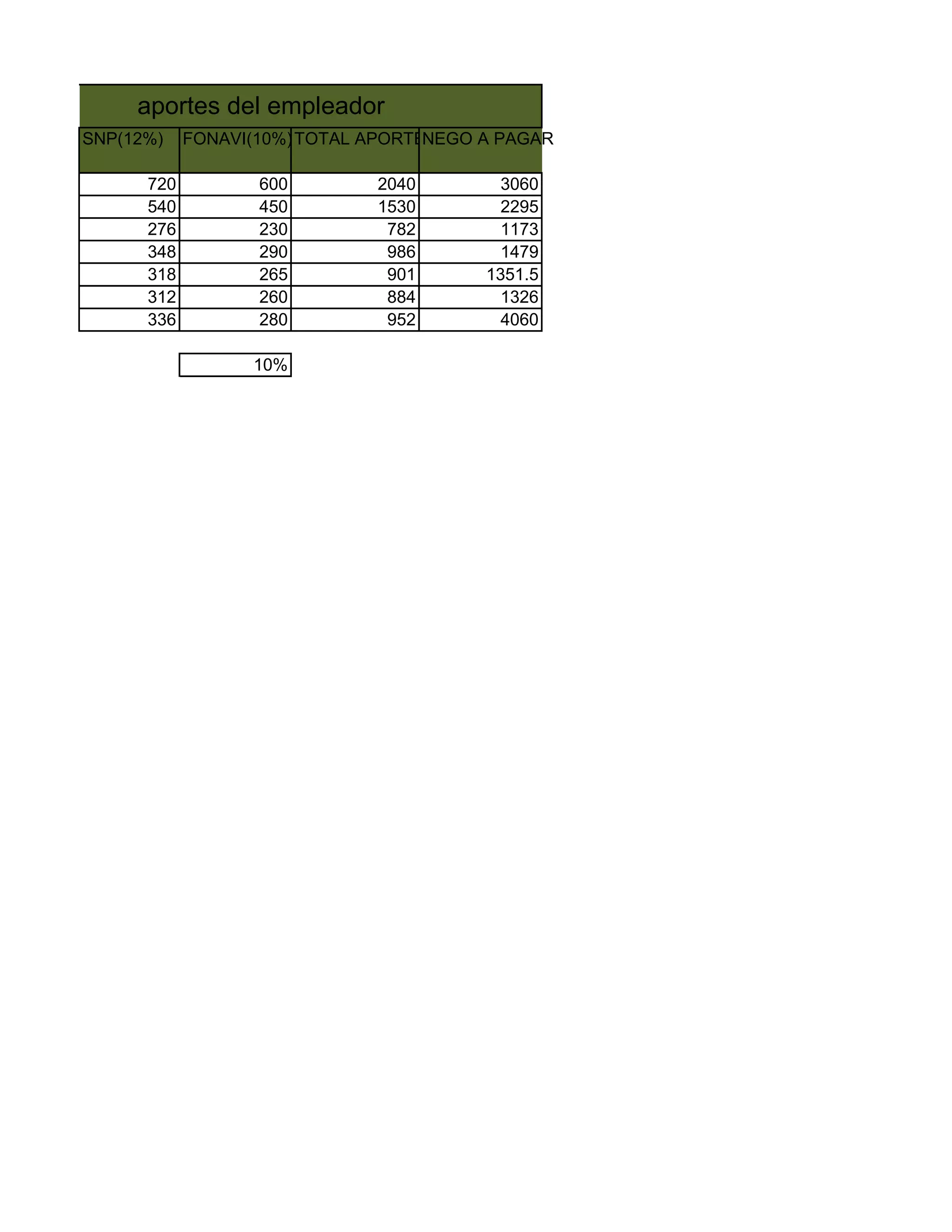 SNP(12%) FONAVI(10%)TOTAL APORTESNEGO A PAGAR
720 600 2040 3060
540 450 1530 2295
276 230 782 1173
348 290 986 1479
318 265 901 1351.5
312 260 884 1326
336 280 952 4060
10%
aportes del empleador
 