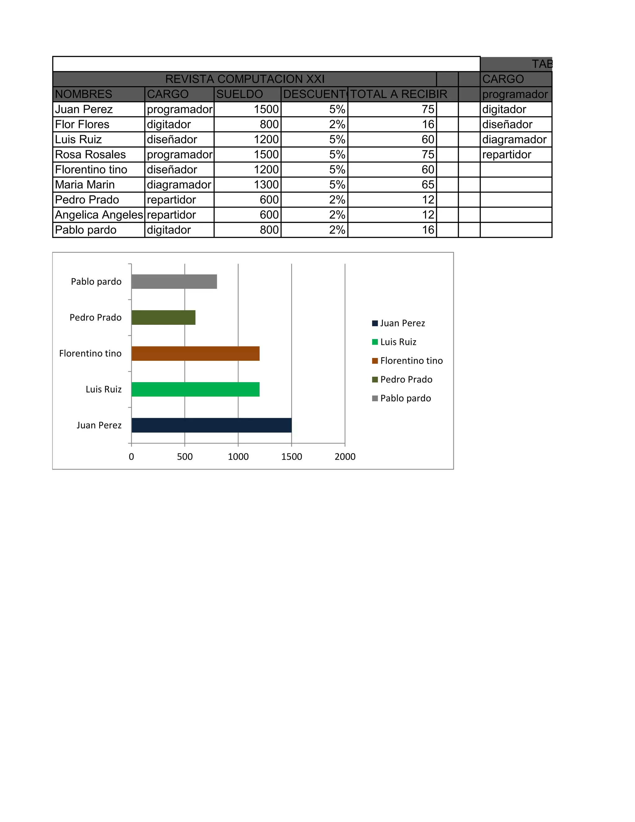 CARGO
NOMBRES CARGO SUELDO DESCUENTOTOTAL A RECIBIR programador
Juan Perez programador 1500 5% 75 digitador
Flor Flores digitador 800 2% 16 diseñador
Luis Ruiz diseñador 1200 5% 60 diagramador
Rosa Rosales programador 1500 5% 75 repartidor
Florentino tino diseñador 1200 5% 60
Maria Marin diagramador 1300 5% 65
Pedro Prado repartidor 600 2% 12
Angelica Angeles repartidor 600 2% 12
Pablo pardo digitador 800 2% 16
REVISTA COMPUTACION XXI
TABLA
0 500 1000 1500 2000
Juan Perez
Luis Ruiz
Florentino tino
Pedro Prado
Pablo pardo
Juan Perez
Luis Ruiz
Florentino tino
Pedro Prado
Pablo pardo
 