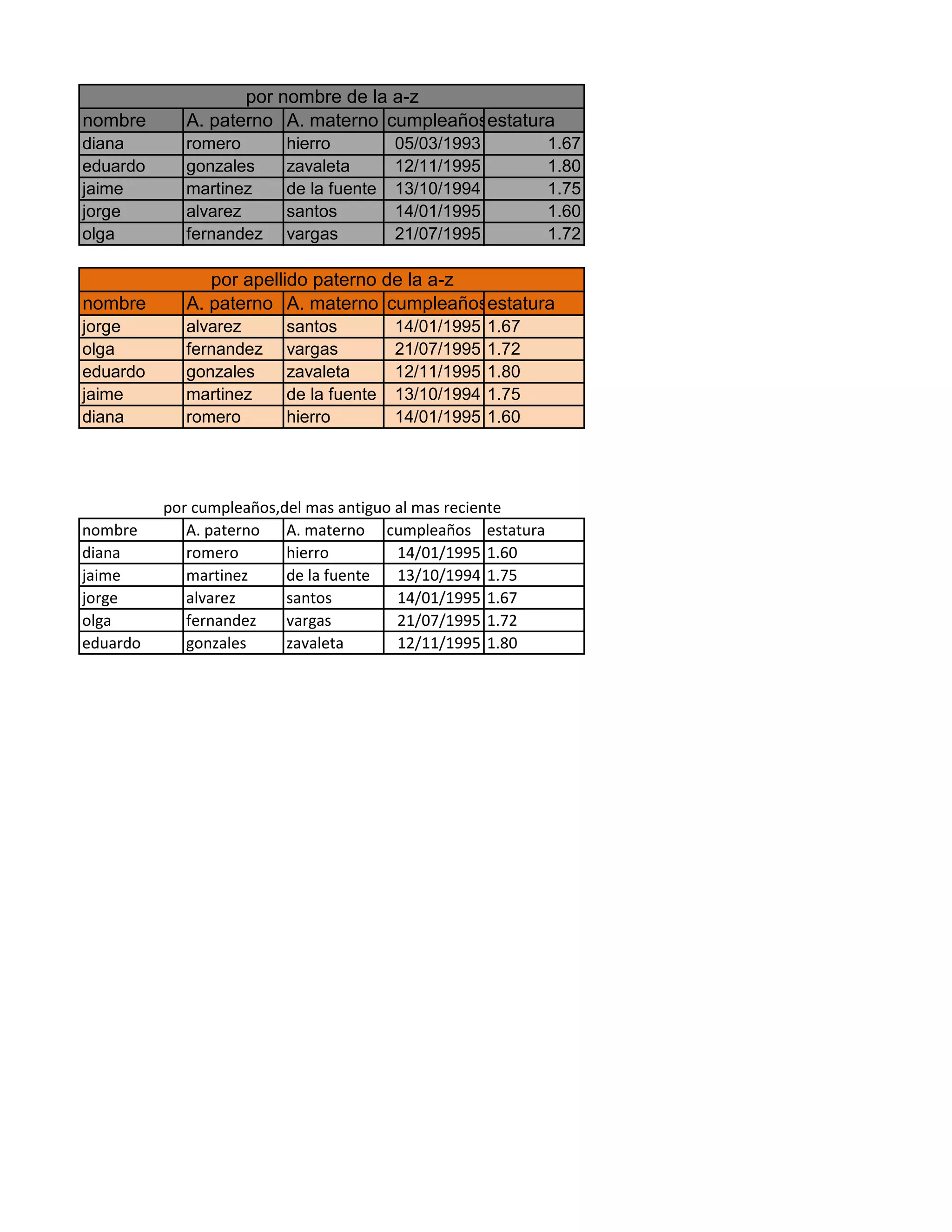 nombre A. paterno A. materno cumpleañosestatura
diana romero hierro 05/03/1993 1.67
eduardo gonzales zavaleta 12/11/1995 1.80
jaime martinez de la fuente 13/10/1994 1.75
jorge alvarez santos 14/01/1995 1.60
olga fernandez vargas 21/07/1995 1.72
nombre A. paterno A. materno cumpleañosestatura
jorge alvarez santos 14/01/1995 1.67
olga fernandez vargas 21/07/1995 1.72
eduardo gonzales zavaleta 12/11/1995 1.80
jaime martinez de la fuente 13/10/1994 1.75
diana romero hierro 14/01/1995 1.60
nombre A. paterno A. materno cumpleaños estatura
diana romero hierro 14/01/1995 1.60
jaime martinez de la fuente 13/10/1994 1.75
jorge alvarez santos 14/01/1995 1.67
olga fernandez vargas 21/07/1995 1.72
eduardo gonzales zavaleta 12/11/1995 1.80
por nombre de la a-z
por apellido paterno de la a-z
por cumpleaños,del mas antiguo al mas reciente
 