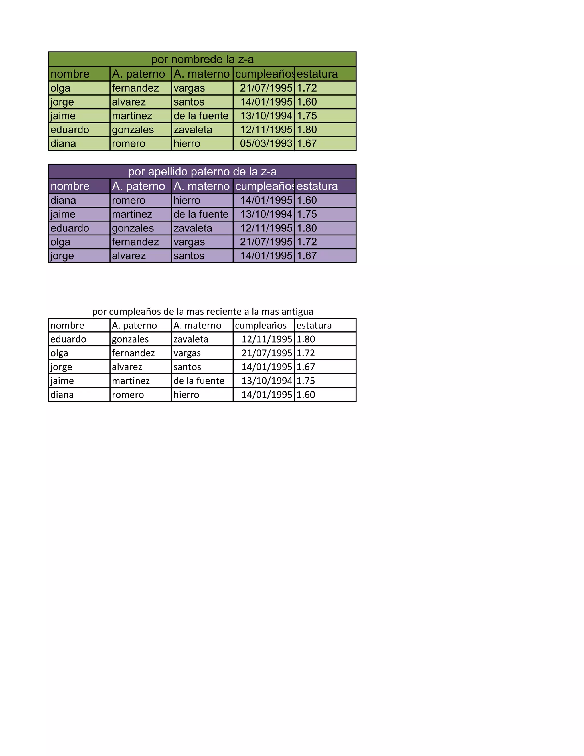 nombre A. paterno A. materno cumpleañosestatura
olga fernandez vargas 21/07/1995 1.72
jorge alvarez santos 14/01/1995 1.60
jaime martinez de la fuente 13/10/1994 1.75
eduardo gonzales zavaleta 12/11/1995 1.80
diana romero hierro 05/03/1993 1.67
nombre A. paterno A. materno cumpleañosestatura
diana romero hierro 14/01/1995 1.60
jaime martinez de la fuente 13/10/1994 1.75
eduardo gonzales zavaleta 12/11/1995 1.80
olga fernandez vargas 21/07/1995 1.72
jorge alvarez santos 14/01/1995 1.67
nombre A. paterno A. materno cumpleaños estatura
eduardo gonzales zavaleta 12/11/1995 1.80
olga fernandez vargas 21/07/1995 1.72
jorge alvarez santos 14/01/1995 1.67
jaime martinez de la fuente 13/10/1994 1.75
diana romero hierro 14/01/1995 1.60
por nombrede la z-a
por apellido paterno de la z-a
por cumpleaños de la mas reciente a la mas antigua
 
