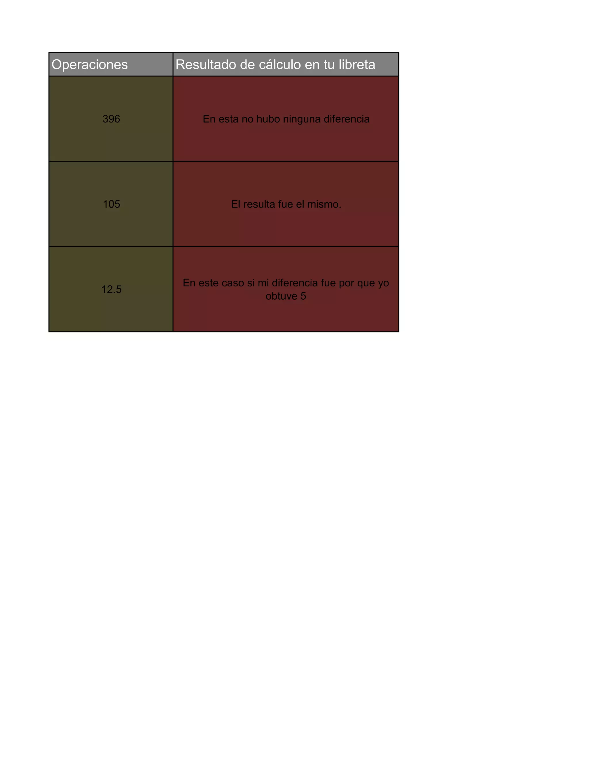 Operaciones Resultado de cálculo en tu libreta
396 En esta no hubo ninguna diferencia
105 El resulta fue el mismo.
12.5
En este caso si mi diferencia fue por que yo
obtuve 5
 