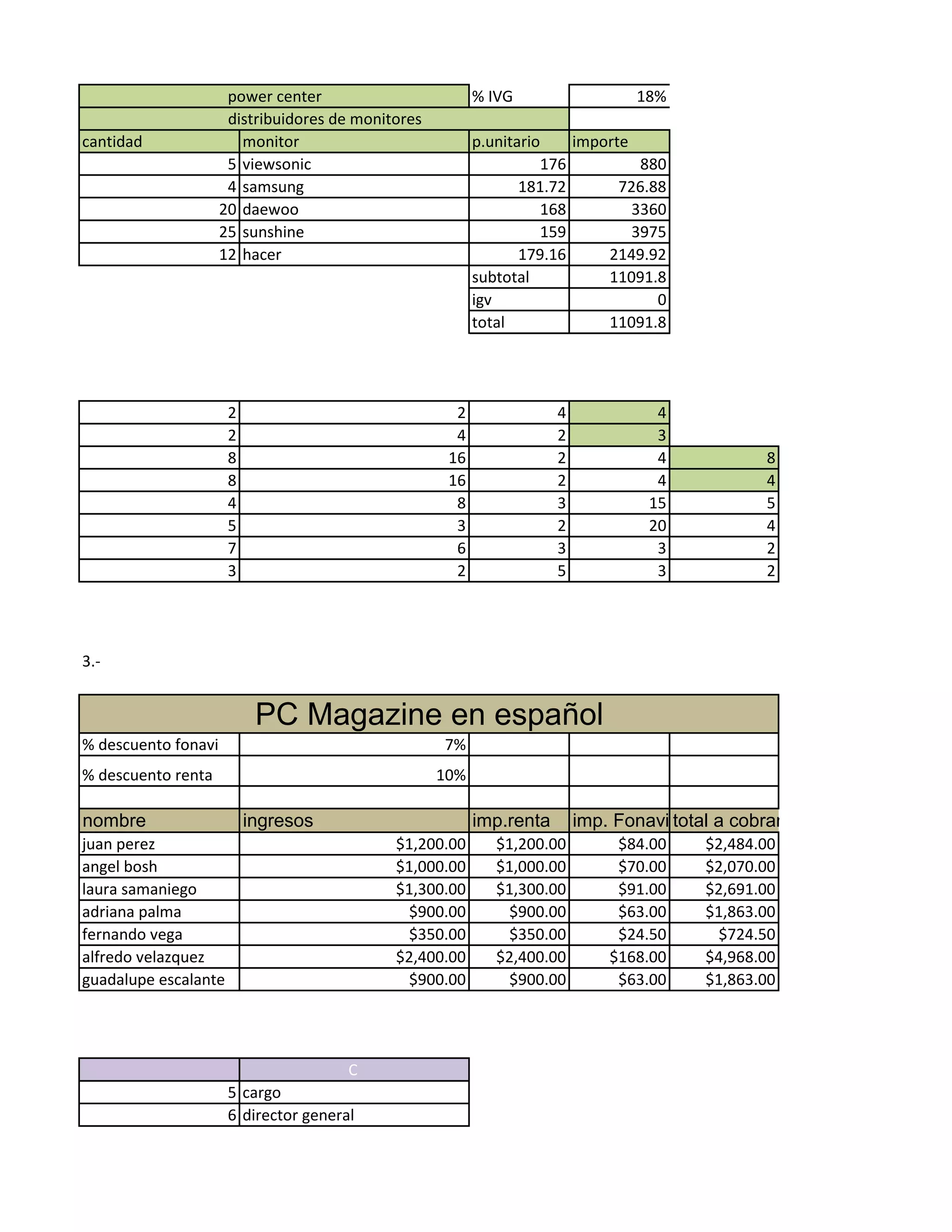 % IVG 18%
cantidad monitor p.unitario importe
5 viewsonic 176 880
4 samsung 181.72 726.88
20 daewoo 168 3360
25 sunshine 159 3975
12 hacer 179.16 2149.92
subtotal 11091.8
igv 0
total 11091.8
2 2 4 4
2 4 2 3
8 16 2 4 8
8 16 2 4 4
4 8 3 15 5
5 3 2 20 4
7 6 3 3 2
3 2 5 3 2
3.-
% descuento fonavi 7%
% descuento renta 10%
nombre ingresos imp.renta imp. Fonavi total a cobrar
juan perez $1,200.00 $1,200.00 $84.00 $2,484.00
angel bosh $1,000.00 $1,000.00 $70.00 $2,070.00
laura samaniego $1,300.00 $1,300.00 $91.00 $2,691.00
adriana palma $900.00 $900.00 $63.00 $1,863.00
fernando vega $350.00 $350.00 $24.50 $724.50
alfredo velazquez $2,400.00 $2,400.00 $168.00 $4,968.00
guadalupe escalante $900.00 $900.00 $63.00 $1,863.00
C
5 cargo
6 director general
power center
distribuidores de monitores
PC Magazine en español
 