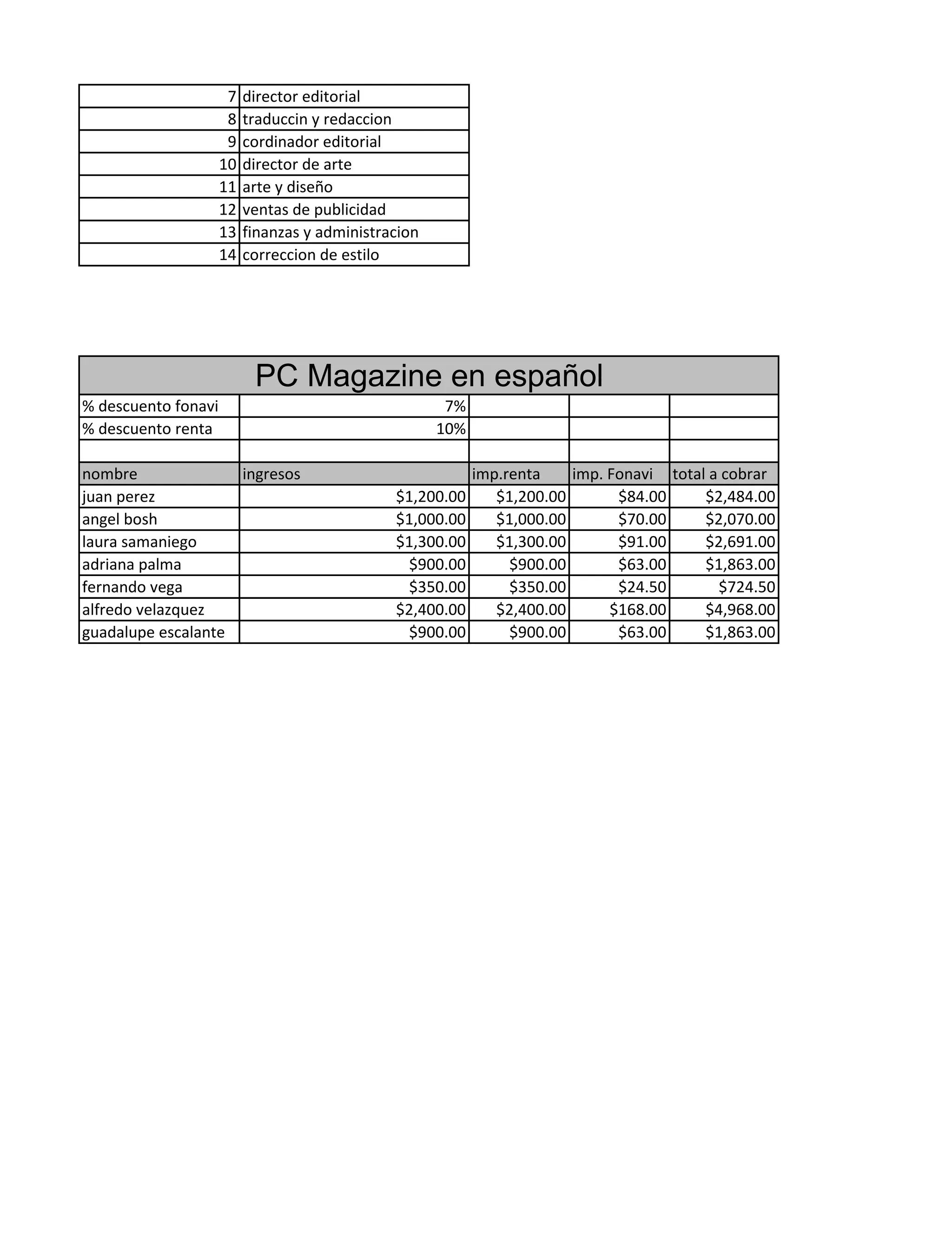 7 director editorial
8 traduccin y redaccion
9 cordinador editorial
10 director de arte
11 arte y diseño
12 ventas de publicidad
13 finanzas y administracion
14 correccion de estilo
% descuento fonavi 7%
% descuento renta 10%
nombre ingresos imp.renta imp. Fonavi total a cobrar
juan perez $1,200.00 $1,200.00 $84.00 $2,484.00
angel bosh $1,000.00 $1,000.00 $70.00 $2,070.00
laura samaniego $1,300.00 $1,300.00 $91.00 $2,691.00
adriana palma $900.00 $900.00 $63.00 $1,863.00
fernando vega $350.00 $350.00 $24.50 $724.50
alfredo velazquez $2,400.00 $2,400.00 $168.00 $4,968.00
guadalupe escalante $900.00 $900.00 $63.00 $1,863.00
PC Magazine en español
 