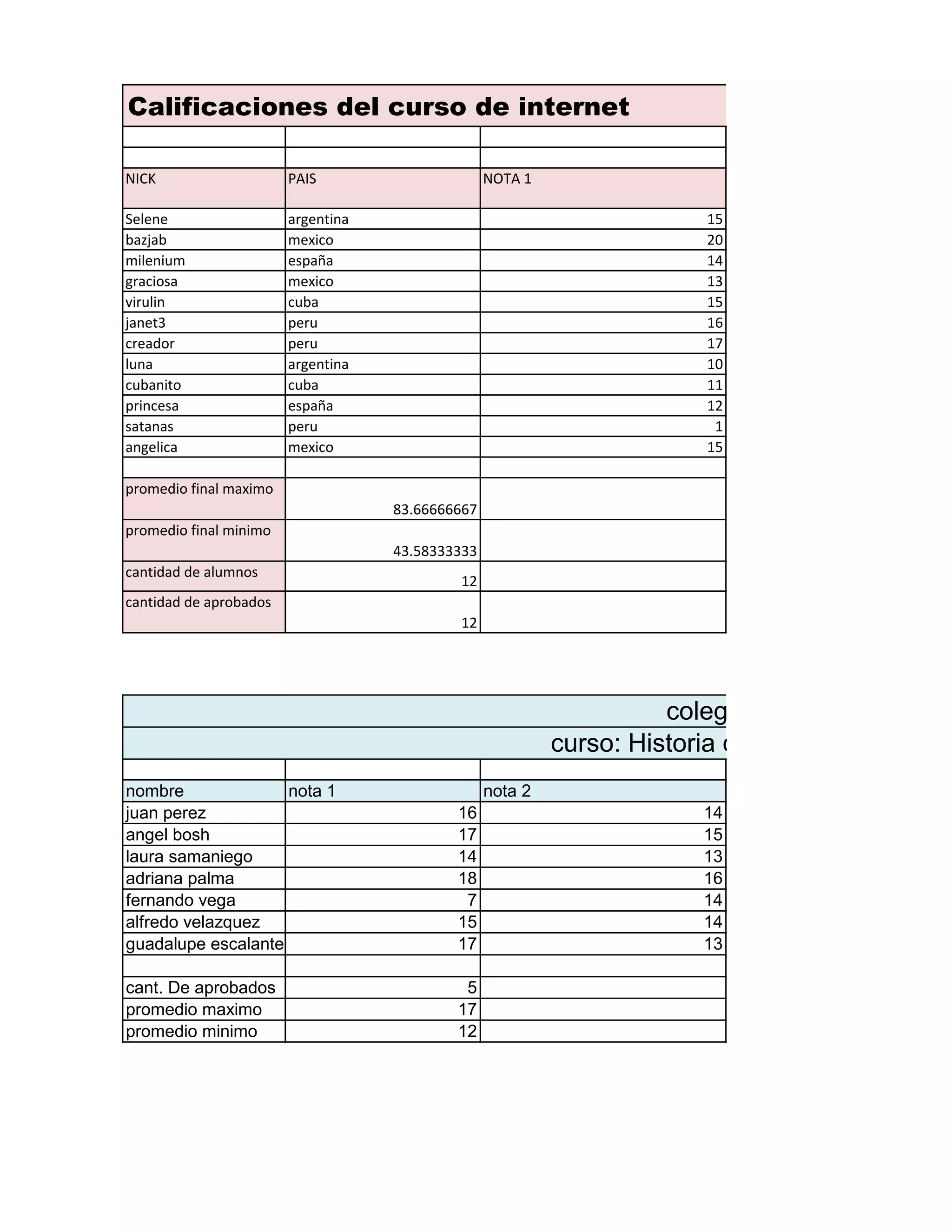 NICK PAIS NOTA 1
Selene argentina 15
bazjab mexico 20
milenium españa 14
graciosa mexico 13
virulin cuba 15
janet3 peru 16
creador peru 17
luna argentina 10
cubanito cuba 11
princesa españa 12
satanas peru 1
angelica mexico 15
promedio final maximo
83.66666667
promedio final minimo
43.58333333
cantidad de alumnos
12
cantidad de aprobados
12
nombre nota 1 nota 2
juan perez 16 14
angel bosh 17 15
laura samaniego 14 13
adriana palma 18 16
fernando vega 7 14
alfredo velazquez 15 14
guadalupe escalante 17 13
cant. De aprobados 5
promedio maximo 17
promedio minimo 12
Calificaciones del curso de internet
colegio xx
curso: Historia de la Argentina
 