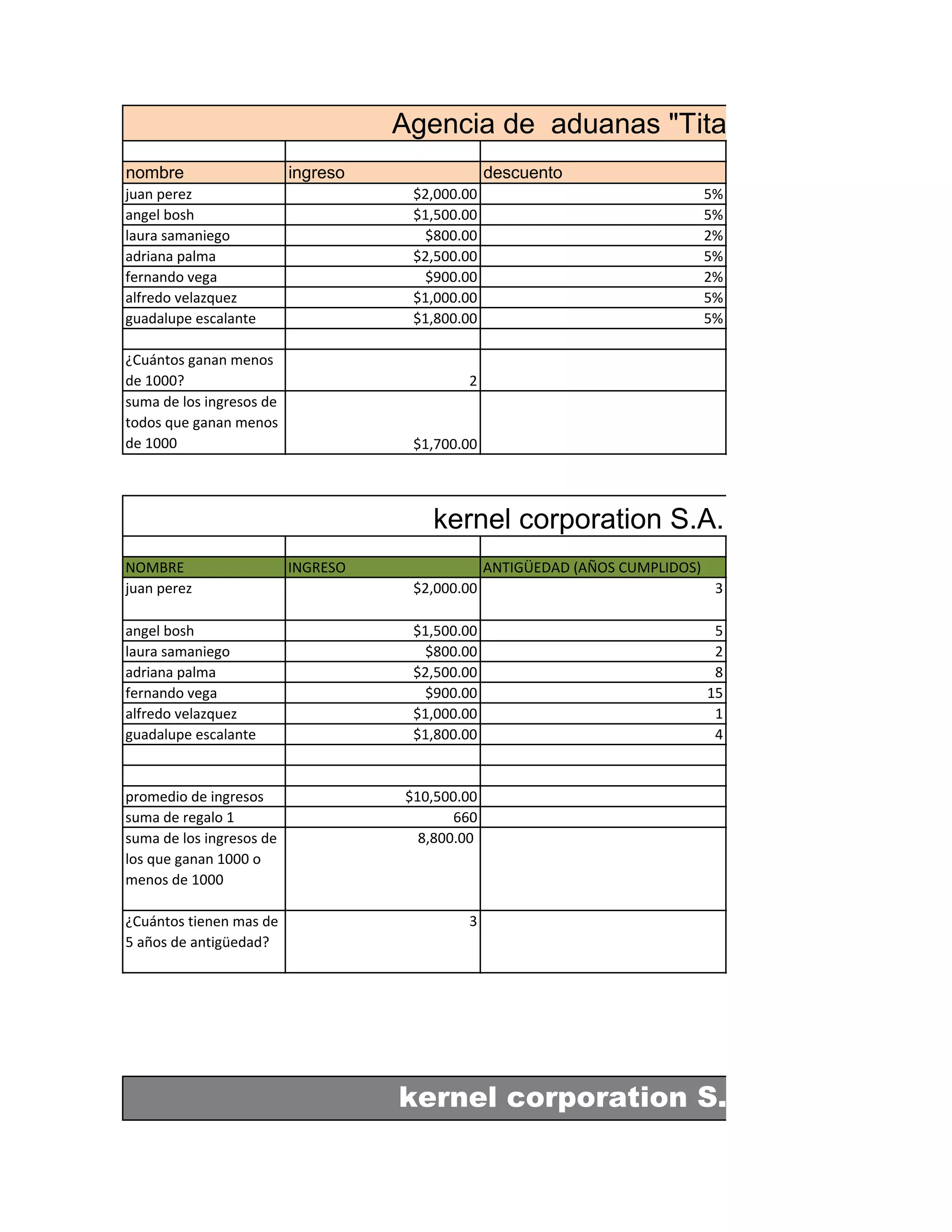 nombre ingreso descuento
juan perez $2,000.00 5%
angel bosh $1,500.00 5%
laura samaniego $800.00 2%
adriana palma $2,500.00 5%
fernando vega $900.00 2%
alfredo velazquez $1,000.00 5%
guadalupe escalante $1,800.00 5%
¿Cuántos ganan menos
de 1000? 2
suma de los ingresos de
todos que ganan menos
de 1000 $1,700.00
NOMBRE INGRESO ANTIGÜEDAD (AÑOS CUMPLIDOS)
juan perez $2,000.00 3
angel bosh $1,500.00 5
laura samaniego $800.00 2
adriana palma $2,500.00 8
fernando vega $900.00 15
alfredo velazquez $1,000.00 1
guadalupe escalante $1,800.00 4
promedio de ingresos $10,500.00
suma de regalo 1 660
suma de los ingresos de
los que ganan 1000 o
menos de 1000
8,800.00
¿Cuántos tienen mas de
5 años de antigüedad?
3
kernel corporation S.A.
Agencia de aduanas "Titanic"
kernel corporation S.A.
 