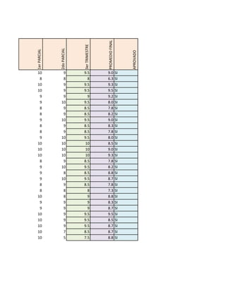 PROMEDIO FINAL
                            3er TRIMESTRE
              2do PARCIAL
1er PARCIAL




                                                                  APROVADO
10             9            9.5             9.0              SI
 8             8              8             6.3              SI
10             9            9.5             9.3              SI
10             9            9.5             9.5              SI
 9             9              9             9.2              SI
 9            10            9.5             8.0              SI
 8             9            8.5             7.8              SI
 8             9            8.5             8.2              SI
 9            10            9.5             9.0              SI
 8             9            8.5             8.3              SI
 8             9            8.5             7.8              SI
 9            10            9.5             8.0              SI
10            10            10              8.5              SI
10            10            10              9.0              SI
10            10            10              9.3              SI
 8             9            8.5             7.8              SI
 9            10            9.5             8.2              SI
 9             8            8.5             8.8              SI
 9            10            9.5             8.7              SI
 8             9            8.5             7.8              SI
 8             8              8             7.3              SI
10             8              9             8.8              SI
 9             9              9             8.3              SI
 9             9              9             8.7              SI
10             9            9.5             9.5              SI
10             9            9.5             8.5              SI
10             9            9.5             8.7              SI
10             7            8.5             8.7              SI
10             5            7.5             8.8              SI
 