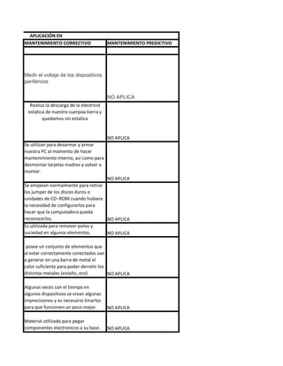 MANTENIMIENTO CORRECTIVO MANTENIMIENTO PREDICTIVO
Medir el voltaje de los dispositivos
periféricos
NO APLICA
Realiza la descarga de la electricid
estatica de nuestro cuerpoa tierra y
quedamos sin estatica
NO APLICA
Se utilizan para desarmar y armar
nuestra PC al momento de hacer
mantenimiento interno, así como para
desmontar tarjetas madres y volver a
montar.
NO APLICA
Se emplean normalmente para retirar
los jumper de los discos duros o
unidades de CD−ROM cuando hubiera
la necesidad de configurarlos para
hacer que la computadora pueda
reconocerlos. NO APLICA
Es utilizada para remover polvo y
suciedad en algunos elementos. NO APLICA
posee un conjunto de elementos que
al estar correctamente conectados van
a generar en una barra de metal el
calor suficiente para poder derretir los
distintos metales (estaño, oro). NO APLICA
Algunas veces con el tiempo en
algunos dispositivos se crean algunas
imprecisiones y es necesario limarlos
para que funcionen un poco mejor. NO APLICA
Material utilizado para pegar
componentes electronicos a su base. NO APLICA
APLICACIÓN EN
 