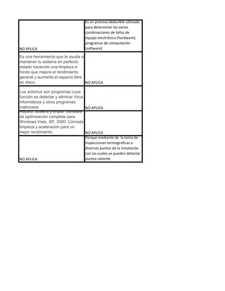 NO APLICA
Es un proceso deducible utilizado
para determinar las varias
combinaciones de fallas de
equipo electrónico (hardware),
programas de computación
(software)
Es una herramienta que te ayuda a
mantener tu sistema en perfecto
estado haciendo una limpieza a
fondo que mejora el rendimiento
general y aumenta el espacio libre
en disco. NO APLICA
Los antivirus son programas cuya
función es detectar y eliminar Virus
informáticos y otros programas
maliciosos NO APLICA
Repara, acelera y limpia. Software
de optimización completa para
Windows Vista, XP, 2000. Cómoda
limpieza y aceleración para un
mejor rendimiento. NO APLICA
NO APLICA
Porque mediante de la toma de
inspecciones termograficas a
diversos puntos de la instalación
con las cuales se pueden detectar
puntos caliente
 