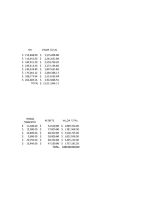 IVA            VALOR TOTAL

$   211,848.00   $ 1,535,898.00
$   311,952.00   $ 2,261,652.00
$   347,415.20   $ 2,518,760.20
$   299,613.60   $ 2,172,198.60
$   249,328.80   $ 1,807,633.80
$   175,081.12   $ 1,269,338.12
$   208,775.04   $ 1,513,619.04
$   266,602.56   $ 1,932,868.56
         TOTAL   $ 15,011,968.32




   FONDO
                       RETEFTE       VALOR TOTAL
  COMERCIO
$ 17,500.00      $       52,500.00   $ 1,919,400.00
$ 12,600.00      $       37,800.00   $ 1,381,968.00
$ 22,800.00      $       68,400.00   $ 2,500,704.00
$    9,600.00    $       28,800.00   $ 1,052,928.00
$ 22,750.00      $       68,250.00   $ 2,495,220.00
$ 15,840.00      $       47,520.00   $ 1,737,331.20
                             TOTAL    #############
 