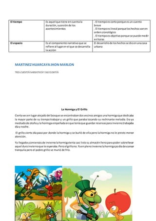 MARTINEZ HUARCAYAJHON MARLON
TRES CUENTOS NARRATIVOSY SUS ELEMTOS
La Hormiga y El Grillo
Ciertavesen lugaralejadodel bosque se encontrabandosvecinosamigosunahormigaque dedicaba
la mayor parte de su tiempo trabajar y un grillo que paraba tocando su rechinante melodía. Era ya
mediadode otoñoy la hormigaempeñadaenque teníaque guardar reservaspara inviernotrabajaba
día y noche.
El grillo cierto día paso por donde la hormiga y se burló de ella pero la hormiga no le presto menor
atención.
Ya llegadoscomienzosde inviernolahormigatenía casi listosu almacénllenoparapoder sobrellevar
aquel duroinviernoque le esperaba.Peroelgrillono.Yaenplenoinviernolahormigapodíadescansar
tranquila pero el pobre grillo se murió de frio.
El tiempo Es aquel que tiene encuentala
duración,sucesiónde los
acontecimientos
. El tiempoescortoporque esun cuento
breve
. El tiempoeslineal porqueloshechosvanen
ordencronológico
. El tiempoesobjetivoporque se puede medir
enhoras
El espacio Es el componente narrativoque se
refiere al lugarenel que se desarrolla
la acción
El desarrollode loshechosse dioenunacasa
urbana
 