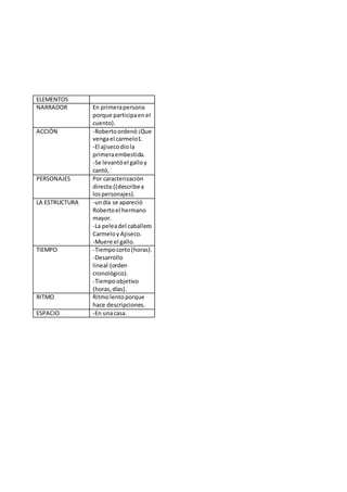 ELEMENTOS
NARRADOR En primerapersona
porque participaenel
cuento).
ACCIÓN -Robertoordenó ¡Que
vengael carmelo1.
-El ajisecodiola
primeraembestida.
-Se levantóel galloy
cantó,
PERSONAJES Por caracterización
directa:((describea
lospersonajes).
LA ESTRUCTURA -undía se apareció
Robertoel hermano
mayor.
-La peleadel caballero
Carmeloy Ajiseco.
-Muere el gallo.
TIEMPO -Tiempocorto(horas).
-Desarrollo
lineal:(orden
cronológico).
-Tiempoobjetivo
(horas,días).
RITMO Ritmolentoporque
hace descripciones.
ESPACIO -En unacasa.
 