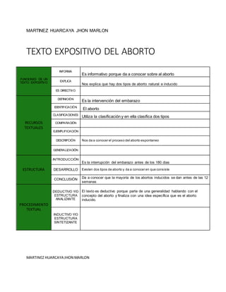 MARTINEZ HUARCAYA JHON MARLON
TEXTO EXPOSITIVO DEL ABORTO
MARTINEZ HUARCAYA JHON MARLON
FUNCIONES DE UN
TEXTO EXPOSITIVO
INFORMA
Es informativo porque da a conocer sobre al aborto
EXPLICA
Nos explica que hay dos tipos de aborto natural e inducido
ES DIRECTIVO
RECURSOS
TEXTUALES
DEFINICIÓN
Es la intervención del embarazo
IDENTIFICACIÓN
El aborto
CLASIFICACIONES
Utiliza la clasificación y en ella clasifica dos tipos
COMPARACIÓN
EJEMPLIFICACIÓN
DESCRIPCIÓN Nos da a conocer el proceso del aborto espontaneo
GENERALIZACIÓN
ESTRUCTURA
INTRODUCCIÓN
Es la interrupción del embarazo antes de los 180 dias
DESARROLLO Existen dos tipos de aborto y da a conocer en que consiste
CONCLUSIÓN Da a conocer que la mayoría de los abortos inducidos se dan antes de las 12
semanas
PROCEDIMIENTO
TEXTUAL
DEDUCTIVO Y/O
ESTRUCTURA
ANALIZANTE
El texto es deductivo porque parte de una generalidad hablando con el
concepto del aborto y finaliza con una idea específica que es el aborto
inducido.
INDUCTIVO Y/O
ESTRUCTURA
SINTETIZANTE
 