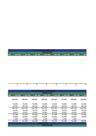 PRESUPUESTO DE INVERSION
                                    PRODUCCION
año 2       año 3       año 4     año 5       año 6       año 7       año 8       año 9




        0           0         0            0          0           0           0           0


                         PRESUPUESTO DE PRODUCCION
                                    PRODUCCION
año 2       año 3       año 4     año 5      año 6        año 7       año 8       año 9

 180,000     180,000     180,000     180,000    180,000    180,000     180,000     180,000

  55,000      55,000      55,000       55,000    55,000     55,000      55,000      55,000
  48,750      48,750      48,750       48,750    48,750     48,750      48,750      48,750
 103,750     103,750     103,750      103,750   103,750    103,750     103,750     103,750
  76,250      76,250      76,250       76,250    76,250     76,250      76,250      76,250
  19,063      19,063      19,063       19,063    19,063     19,063      19,063      19,063
  57,188      57,188      57,188       57,188    57,188     57,188      57,188      57,188
  22,850      22,850      22,850       22,850    22,850     22,850      22,850      22,850
   1,500       1,500       1,500        1,500     1,500      1,500       1,500
  81,538      81,538      81,538       81,538    81,538     81,538      81,538      80,038
                                   FLUJO NETO
                                       PRODUCCION
 