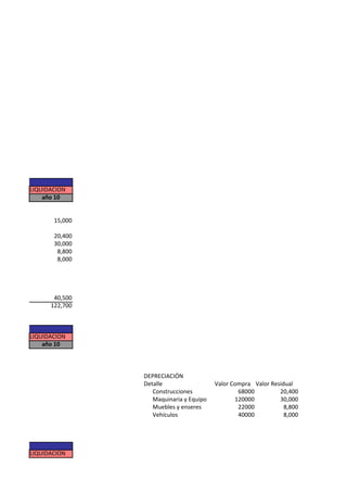 LIQUIDACION
    año 10


       15,000

       20,400
       30,000
        8,800
        8,000




       40,500
      122,700



LIQUIDACION
    año 10



                DEPRECIACIÓN
                Detalle                  Valor Compra Valor Residual
                   Construcciones                68000         20,400
                   Maquinaria y Equipo          120000         30,000
                   Muebles y enseres             22000           8,800
                   Vehículos                     40000           8,000




LIQUIDACION
 