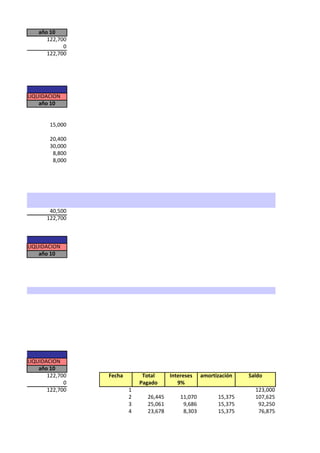 año 10
      122,700
            0
      122,700




LIQUIDACION
    año 10


        15,000

        20,400
        30,000
         8,800
         8,000




       40,500
      122,700



LIQUIDACION
    año 10




LIQUIDACION
    año 10
       122,700   Fecha        Total     Intereses    amortización   Saldo
             0               Pagado        9%
       122,700           1                                            123,000
                         2     26,445       11,070         15,375     107,625
                         3     25,061        9,686         15,375      92,250
                         4     23,678        8,303         15,375      76,875
 