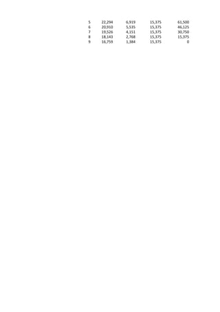 5   22,294   6,919   15,375   61,500
6   20,910   5,535   15,375   46,125
7   19,526   4,151   15,375   30,750
8   18,143   2,768   15,375   15,375
9   16,759   1,384   15,375        0
 