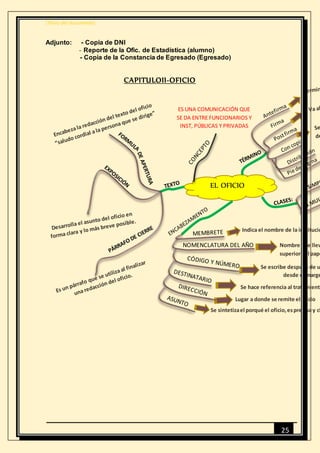 [Título del documento]
25
Adjunto: - Copia de DNI
- Reporte de la Ofic. de Estadística (alumno)
- Copia de la Constancia de Egresado (Egresado)
CAPITULOII-OFICIO
EL OFICIO
ES UNA COMUNICACIÓN QUE
SE DA ENTRE FUNCIONARIOS Y
INST, PÚBLICAS Y PRIVADAS
NOMENCLATURA DEL AÑO
Indica el nombre de la institució
Nombre que llev
superiordel pape
Se escribe después de u
desde el marge
Se hace referencia al tratamiento
Lugar a donde se remite el oficio
Se sintetizael porqué el oficio,esprecisoy cl
 