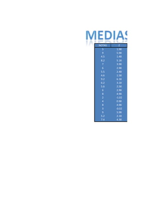 NOTAS     Z
  5     1.98
  9     5.98
 4.5    1.48
 8.2    5.18
  7     3.98
  6     2.98
 5.5    2.48
 4.6    1.58
 9.2    6.18
 6.2    3.18
 5.6    2.58
  6     2.98
  8     4.98
  2     -1.02
  4     0.98
  8     4.98
  3     -0.02
  9     5.98
 5.2    2.18
 7.4    4.38
 