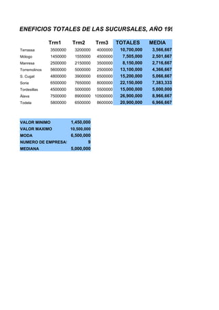 BENEFICIOS TOTALES DE LAS SUCURSALES, AÑO 1997

                Trm1       Trm2        Trm3       TOTALES       MEDIA
 Terrassa       3500000     3200000     4000000    10,700,000   3,566,667
 Mólogo         1450000     1555000     4500000     7,505,000   2,501,667
 Manresa        2500000     2150000     3500000     8,150,000   2,716,667
 Torremolinos   5600000     5000000     2500000    13,100,000   4,366,667
 S. Cugat       4800000     3900000     6500000    15,200,000   5,066,667
 Soria          6500000     7650000     8000000    22,150,000   7,383,333
 Tordesillas    4500000     5000000     5500000    15,000,000   5,000,000
 Álava          7500000     8900000    10500000    26,900,000   8,966,667
 Todela         5800000     6500000     8600000    20,900,000   6,966,667



 VALOR MINIMO             1,450,000
 VALOR MAXIMO             10,500,000
 MODA               6,500,000
 NUMERO DE EMPRESAS         9
 MEDIANA            5,000,000
 
