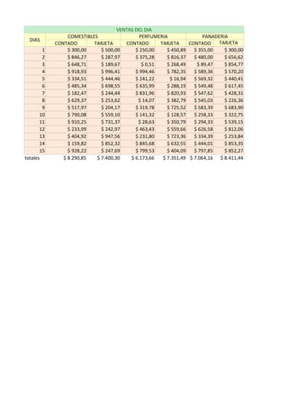 VENTAS DEL DIA
                 COMESTIBLES                  PERFUMERIA                PANADERIA
  DIAS
            CONTADO        TARJETA      CONTADO       TARJETA     CONTADO     TARJETA
        1        $ 300,00     $ 500,00      $ 250,00     $ 450,89   $ 355,00    $ 300,00
        2        $ 846,27     $ 287,97      $ 375,28     $ 816,37   $ 480,00    $ 656,62
        3        $ 648,71     $ 189,67         $ 0,51    $ 268,49    $ 89,47    $ 854,77
        4        $ 918,93     $ 996,41      $ 994,46     $ 782,35   $ 589,36    $ 570,20
        5        $ 334,51     $ 444,46      $ 241,22      $ 16,94   $ 569,32    $ 440,41
        6        $ 485,34     $ 698,55      $ 635,99     $ 288,19   $ 549,48    $ 617,45
        7        $ 182,47     $ 244,44      $ 831,96     $ 820,93   $ 547,62    $ 428,31
        8        $ 629,37     $ 253,62       $ 14,07     $ 382,79   $ 545,03    $ 226,36
        9        $ 517,97     $ 204,17      $ 319,78     $ 725,52   $ 583,39    $ 683,90
       10        $ 790,08     $ 559,10      $ 141,32     $ 128,57   $ 258,33    $ 322,75
       11        $ 910,25     $ 731,37       $ 28,63     $ 350,79   $ 294,33    $ 539,15
       12        $ 233,99     $ 242,97      $ 463,43     $ 559,66   $ 626,58    $ 812,06
       13        $ 404,92     $ 947,56      $ 231,80     $ 723,36   $ 334,39    $ 253,84
       14        $ 159,82     $ 852,32      $ 845,68     $ 632,55   $ 444,01    $ 853,35
       15        $ 928,22     $ 247,69      $ 799,53     $ 404,09   $ 797,85    $ 852,27
totales        $ 8.290,85   $ 7.400,30    $ 6.173,66   $ 7.351,49 $ 7.064,16 $ 8.411,44
 