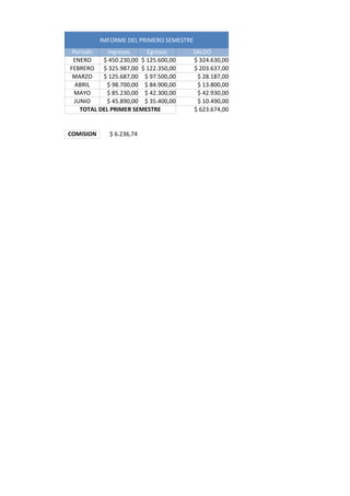 IMFORME DEL PRIMERO SEMESTRE
 Periodo     Ingresos     Egresos      SALDO
 ENERO     $ 450.230,00 $ 125.600,00   $ 324.630,00
FEBRERO $ 325.987,00 $ 122.350,00      $ 203.637,00
 MARZO     $ 125.687,00 $ 97.500,00     $ 28.187,00
  ABRIL     $ 98.700,00 $ 84.900,00     $ 13.800,00
  MAYO      $ 85.230,00 $ 42.300,00     $ 42.930,00
  JUNIO     $ 45.890,00 $ 35.400,00     $ 10.490,00
    TOTAL DEL PRIMER SEMESTRE          $ 623.674,00


COMISION     $ 6.236,74
 