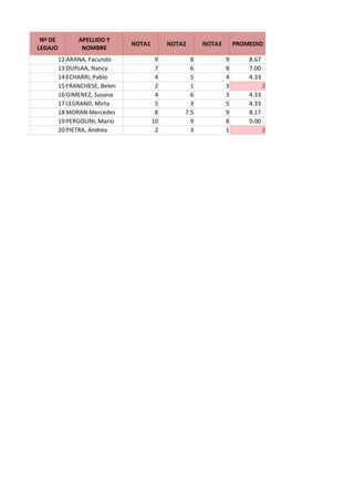 Nº DE         APELLIDO Y
                               NOTA1        NOTA2     NOTA3       PROMEDIO
LEGAJO          NOMBRE
         12 ARANA, Facundo              9         8           9       8.67
         13 DUPLAA, Nancy               7         6           8       7.00
         14 ECHARRI, Pablo              4         5           4       4.33
         15 FRANCHESE, Belen            2         1           3              2
         16 GIMENEZ, Susana             4         6           3       4.33
         17 LEGRAND, Mirta              5         3           5       4.33
         18 MORAN Mercedes              8       7.5           9       8.17
         19 PERGOLINI, Mario           10         9           8       9.00
         20 PIETRA, Andrea              2         3           1              2
 