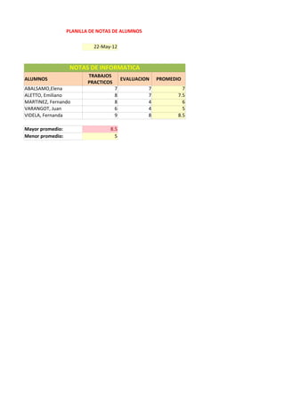 PLANILLA DE NOTAS DE ALUMNOS

                            22-May-12



                   NOTAS DE INFORMATICA
                         TRABAJOS
ALUMNOS                                  EVALUACION   PROMEDIO
                         PRACTICOS
ABALSAMO,Elena                       7            7            7
ALETTO, Emiliano                     8            7          7.5
MARTINEZ, Fernando                   8            4            6
VARANGOT, Juan                       6            4            5
VIDELA, Fernanda                     9            8          8.5

Mayor promedio:                   8.5
Menor promedio:                     5
 