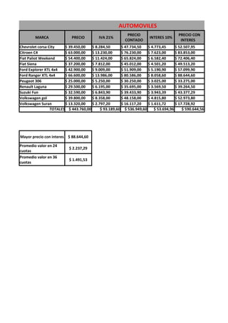 AUTOMOVILES
                                                          PRECIO                      PRECIO CON
        MARCA                PRECIO       IVA 21%                     INTERES 10%
                                                         CONTADO                       INTERES
Chevrolet corsa City    $ 39.450,00   $ 8.284,50      $ 47.734,50   $ 4.773,45      $ 52.507,95
Citroen C4              $ 63.000,00   $ 13.230,00     $ 76.230,00   $ 7.623,00      $ 83.853,00
Fiat Paliot Weekend     $ 54.400,00   $ 11.424,00     $ 65.824,00   $ 6.582,40      $ 72.406,40
Fiat Siena              $ 37.200,00   $ 7.812,00      $ 45.012,00   $ 4.501,20      $ 49.513,20
Ford Explorer XTL 4x4   $ 42.900,00   $ 9.009,00      $ 51.909,00   $ 5.190,90      $ 57.099,90
Ford Ranger XTL 4x4     $ 66.600,00   $ 13.986,00     $ 80.586,00   $ 8.058,60      $ 88.644,60
Peugeot 306             $ 25.000,00   $ 5.250,00      $ 30.250,00   $ 3.025,00      $ 33.275,00
Renault Laguna          $ 29.500,00   $ 6.195,00      $ 35.695,00   $ 3.569,50      $ 39.264,50
Suzuki Fun              $ 32.590,00   $ 6.843,90      $ 39.433,90   $ 3.943,39      $ 43.377,29
Volkswagen gol          $ 39.800,00   $ 8.358,00      $ 48.158,00   $ 4.815,80      $ 52.973,80
Volkswagen Suran        $ 13.320,00   $ 2.797,20      $ 16.117,20   $ 1.611,72      $ 17.728,92
                 TOTALES $ 443.760,00      $ 93.189,60 $ 536.949,60     $ 53.694,96     $ 590.644,56




Mayor precio con interes   $ 88.644,60

Promedio valor en 24
                           $ 2.237,29
cuotas
Promedio valor en 36
                           $ 1.491,53
cuotas
 