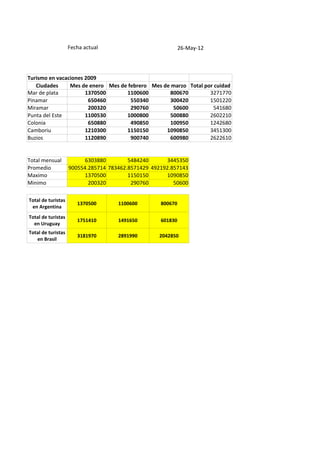 Fecha actual                             26-May-12




Turismo en vacaciones 2009
   Ciudades     Mes de enero Mes de febrero Mes de marzo Total por cuidad
Mar de plata          1370500      1100600        800670         3271770
Pinamar                650460        550340       300420         1501220
Miramar                200320        290760        50600          541680
Punta del Este        1100530      1000800        500880         2602210
Colonia                650880        490850       100950         1242680
Camboriu              1210300      1150150       1090850         3451300
Buzios                1120890        900740       600980         2622610


Total mensual             6303880        5484240      3445350
Promedio            900554.285714 783462.8571429 492192.857143
Maximo                    1370500        1150150      1090850
Minimo                     200320         290760         50600

Total de turistas
                       1370500       1100600        800670
 en Argentina
Total de turistas
                       1751410       1491650        601830
  en Uruguay
Total de turistas
                       3181970       2891990       2042850
   en Brasil
 
