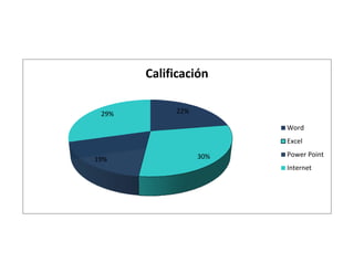 22% 
30% 
19% 
29% 
Calificación 
Word 
Excel 
Power Point 
Internet 