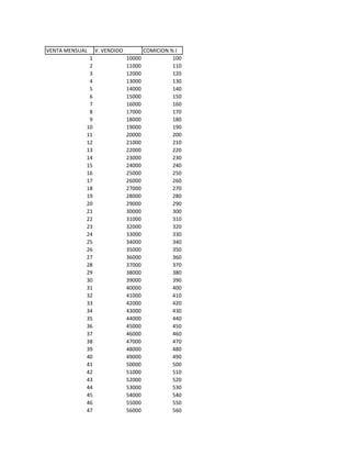 VENTA MENSUAL V. VENDIDO COMICION % I
1 10000 100
2 11000 110
3 12000 120
4 13000 130
5 14000 140
6 15000 150
7 16000 160
8 17000 170
9 18000 180
10 19000 190
11 20000 200
12 21000 210
13 22000 220
14 23000 230
15 24000 240
16 25000 250
17 26000 260
18 27000 270
19 28000 280
20 29000 290
21 30000 300
22 31000 310
23 32000 320
24 33000 330
25 34000 340
26 35000 350
27 36000 360
28 37000 370
29 38000 380
30 39000 390
31 40000 400
32 41000 410
33 42000 420
34 43000 430
35 44000 440
36 45000 450
37 46000 460
38 47000 470
39 48000 480
40 49000 490
41 50000 500
42 51000 510
43 52000 520
44 53000 530
45 54000 540
46 55000 550
47 56000 560
 