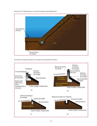 87
Ilustración 4.5 Subdrenaje en un sistema de doble impermeabilización
Revestimiento
secundario
Revestimiento
primario
Dren
Ilustración 4.6 Esquemas típicos de anclaje de recubrimientos sintético
Mastique
1% de inclinación
Estructura
de concreto
Banda de 20 cm
de ancho
Trabe de concreto
1% de inclinación 1% de inclinación
a)
b)
c) d)
Sistema de
adherencia
entre
revestimiento y
concreto
Sistema
mecánico
de anclaje
Revestimiento
Suelo estable compactado
Sistema mecánico
de anclaje
Corona de talúd
Revestimiento
Suelo estable compactado
Sistema
mecánico
de anclaje
1% de inclinación
Revestimiento
del muro Sistema
mecánico
de anclaje
Revestimiento
de talúd
Suelo estable compactado
Estructura
de concreto
Bota de cubierta de
elastómero
Zanja excavada con máquina
Corona de talúd
Revestimiento
Suelo estable compactado
 
