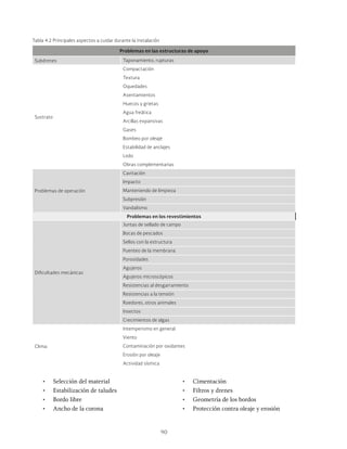 90
Tabla 4.2 Principales aspectos a cuidar durante la instalación
Problemas en las estructuras de apoyo
Subdrenes Taponamiento, rupturas
Sustrato
Compactación
Textura
Oquedades
Asentamientos
Huecos y grietas
Agua freática
Arcillas expansivas
Gases
Bombeo por oleaje
Estabilidad de anclajes
Lodo
Obras complementarias
Problemas de operación
Cavitación
Impacto
Manteniendo de limpieza
Subpresión
Vandalismo
Problemas en los revestimientos
Dificultades mecánicas
Juntas de sellado de campo
Bocas de pescados
Sellos con la estructura
Puenteo de la membrana
Porosidades
Agujeros
Agujeros microscópicos
Resistencias al desgarramiento
Resistencias a la tensión
Roedores, otros animales
Insectos
Crecimientos de algas
Clima:
Intemperismo en general
Viento
Contaminación por oxidantes
Erosión por oleaje
Actividad sísmica
• Selección del material
• Estabilización de taludes
• Bordo libre
• Ancho de la corona
• Cimentación
• Filtros y drenes
• Geometría de los bordos
• Protección contra oleaje y erosión
 
