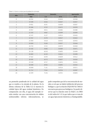 104
Año
Población Dotación Aportación
Hab L/s m3
/s m3
/s
0 18 765 43.44 0.0434 0.0348
1 19 290 44.65 0.0447 0.0357
2 19 831 45.91 0.0459 0.0367
3 20 386 47.19 0.0472 0.0378
4 20 957 48.51 0.0485 0.0388
5 21 543 49.87 0.0499 0.0399
6 22 147 51.27 0.0513 0.0410
7 22 767 52.70 0.0527 0.0422
8 23 404 54.18 0.0542 0.0433
9 24 060 55.69 0.0557 0.0446
10 24 733 57.25 0.0573 0.0458
11 25 426 58.86 0.0589 0.0471
12 26 138 60.50 0.0605 0.0484
13 26 869 62.20 0.0622 0.0498
14 27 622 63.94 0.0639 0.0512
15 28 395 65.73 0.0657 0.0526
16 29 190 67.57 0.0676 0.0541
17 30 008 69.46 0.0695 0.0556
18 30 848 71.41 0.0714 0.0571
19 31 712 73.41 0.0734 0.0587
20 32 599 75.46 0.0755 0.0604
Tabla 5.1 Gasto a tratar para la población estimada
un promedio ponderado de la calidad del agua
que se tendría a la entrada de la planta. En la
última columna de la Tabla 5.2 se muestra la
calidad típica del agua residual doméstica. En
comparación con ella, el agua del ejemplo re-
sulta similar con una concentración de sólidos
sedimentables inferior. Adicionalmente, se
pudo comprobar que de la concentración de me-
tales es tal que no habrá inhibición del proceso
biológico y que la relación DQO:N:P de 100:5:1
necesaria para procesos biológicos. Se puede ob-
servar que la relación entre la DQO y la DBO
es del orden de 1.5, lo que indica que se trata de
un agua típicamente doméstica y biodegradable.
 