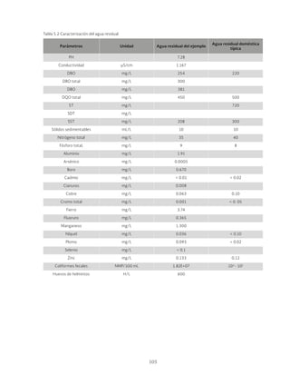 105
Tabla 5.2 Caracterización del agua residual
Parámetros Unidad Agua residual del ejemplo
Agua residual doméstica
típica
PH 7.28
Conductividad μS/cm 1.167
DBO mg/L 254 220
DBO total mg/L 300
DBO mg/L 381
DQO total mg/L 450 500
ST mg/L 720
SDT mg/L
SST mg/L 208 300
Sólidos sedimentables mL/L 10 10
Nitrógeno total mg/L 35 40
Fósforo total, mg/L 9 8
Aluminio mg/L 1.91
Arsénico mg/L 0.0005
Boro mg/L 0.670
Cadmio mg/L < 0.01 < 0.02
Cianuros mg/L 0.008
Cobre mg/L 0.063 0.10
Cromo total mg/L 0.001 < 0. 05
Fierro mg/L 3.74
Fluoruro mg/L 0.365
Manganeso mg/L 1.300
Níquel mg/L 0.036 < 0.10
Plomo mg/L 0.093 < 0.02
Selenio mg/L < 0.1
Zinc mg/L 0.133 0.12
Coliformes fecales NMP/100 mL 1.82E+07 104
- 105
Huevos de helmintos H/L 600
 