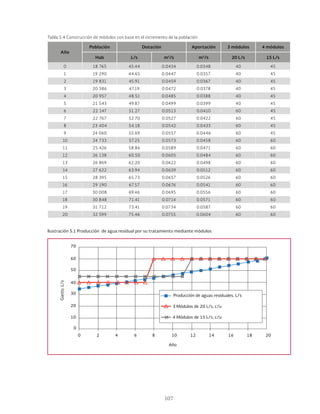 107
Tabla 5.4 Construcción de módulos con base en el incremento de la población
Año
Población Dotación Aportación 3 módulos 4 módulos
Hab L/s m3
/s m3
/s 20 L/s 15 L/s
0 18 765 43.44 0.0434 0.0348 40 45
1 19 290 44.65 0.0447 0.0357 40 45
2 19 831 45.91 0.0459 0.0367 40 45
3 20 386 47.19 0.0472 0.0378 40 45
4 20 957 48.51 0.0485 0.0388 40 45
5 21 543 49.87 0.0499 0.0399 40 45
6 22 147 51.27 0.0513 0.0410 60 45
7 22 767 52.70 0.0527 0.0422 60 45
8 23 404 54.18 0.0542 0.0433 60 45
9 24 060 55.69 0.0557 0.0446 60 45
10 24 733 57.25 0.0573 0.0458 60 60
11 25 426 58.86 0.0589 0.0471 60 60
12 26 138 60.50 0.0605 0.0484 60 60
13 26 869 62.20 0.0622 0.0498 60 60
14 27 622 63.94 0.0639 0.0512 60 60
15 28 395 65.73 0.0657 0.0526 60 60
16 29 190 67.57 0.0676 0.0541 60 60
17 30 008 69.46 0.0695 0.0556 60 60
18 30 848 71.41 0.0714 0.0571 60 60
19 31 712 73.41 0.0734 0.0587 60 60
20 32 599 75.46 0.0755 0.0604 60 60
Ilustración 5.1 Producción de agua residual por su tratamiento mediante módulos
Producción de aguas residuales, L/s
3 Módulos de 20 L/s, c/u
Año
0
Gasto,
L/s
2 4
70
60
50
40
30
20
10
0
6 8 12 14
10 16 18 20
4 Módulos de 15 L/s, c/u
 
