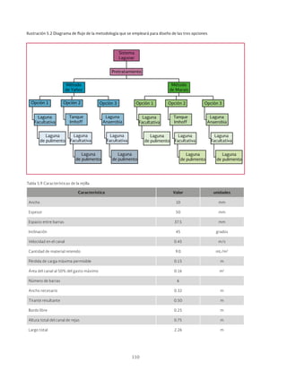 110
Ilustración 5.2 Diagrama de flujo de la metodología que se empleará para diseño de las tres opciones
Sistema
Lagunar
Pretratamiento
Método
de Yañez
Método
de Marais
Opción 3 Opción 1 Opción 2 Opción 3
Laguna
Facultativa
Laguna
de pulimento
Opción 1 Opción 2
Laguna
Facultativa
Laguna
de pulimento
Tanque
Imhoff
Laguna
Facultativa
Laguna
de pulimento
Laguna
Anaerobia
Laguna
Facultativa
Laguna
de pulimento
Laguna
Facultativa
Laguna
de pulimento
Tanque
Imhoff
Laguna
Facultativa
Laguna
de pulimento
Laguna
Anaerobia
Tabla 5.9 Características de la rejilla
Característica Valor unidades
Ancho 10 mm
Espesor 50 mm
Espacio entre barras 37.5 mm
Inclinación 45 grados
Velocidad en el canal 0.45 m/s
Cantidad de material retenido 9.0 mL/m3
Pérdida de carga máxima permisible 0.15 m
Área del canal al 50% del gasto máximo 0.16 m2
Número de barras 6
Ancho necesario 0.32 m
Tirante resultante 0.50 m
Bordo libre 0.25 m
Altura total del canal de rejas 0.75 m
Largo total 2.26 m
 