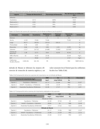 130
Tabla 5.55 Diseño del sistema de tratamiento con el método de Marais para la opción 3
Laguna Tiempo de Retención D Porcentaje de Remoción
No. De huevos en el Efluente
H/L
Influente 600.00
Facultativa 15.71 100% 0.10
Maduración 1 8.50 99% 0.00
Maduración 2 8.50 99% 0.00
Maduración 3 8.50 99% 0.00
Concepto Anaerobia Facultativa
Pulimento 1,
2 y 3
Total por
Módulo
Total de la
planta
Unidades
Número 3 5 15
Ancho 13.59 73.00 73.00 73.00 m
Largo 40.77 183.02 134.14 626.21 m
Profundidad 4.78 2.00 1.50 m
Área neta 0.06 1.34 0.98 4.33 12.99 ha
Volumen 2 217 26 722 14 688 73 002 219 007 m3
Tiempo de
Retención
1.28 15.71 8.50 42.50 42.50 d
DBO, efluente 61 34.10 25.58 25.58 mg/L
SST 39.60 17.27 17.27 mg/L
Coliformes
fecales efluente
1.02E+06 101 191 99 992 NMP/100 mL
Tabla 5.54 Remoción de huevos de helmintos de la opción 3
Tabla 5.56 Comparación de las tres opciones de tratamiento con, el método de Marais
Sistema de tratamiento mg/L
DBO Sst Cfe
Área total
mg/L nmp/100mL ha
Opción 1 Facultativa + Pulimento 10. 17 21.06 980 15.07
Opción 2 Imhoff + Facultativa + 3 Pulimento 15.98 14.39 992 13.31
Opción 3 Anaerobia+Facultativa+3Pulimento 25.58 17.27 992 12.9
Tabla 5.57 Comparación de los sistemas de tratamiento analizados en las opciones
Sistema de tratamiento mg/L
DBO SST Cfe
Área total
mg/L nmp/100ml ha
Método de Yáñez
Opción 1 Facultativa + Pulimento 41.58 37.44 10 11.27
Opción 2 Imhoff + Facultativa + Pulimento 28.84 26 988 10.49
Opción 3 Anaerobia+Facultativa+2Pulimento 19.57 17.62 923 10.40
Método de Marais
Opción 1 Facultativa + Pulimento 10. 17 21.06 980 15.07
Opción 2 Imhoff + Facultativa + 3 Pulimento 15.98 14.39 992 13.31
Opción 3 Anaerobia+Facultativa+3Pulimento 25.58 17.27 992 12.9
método de Marais se obtienen las mejores efi-
ciencias de remoción de materia orgánica y un
valor constante (en el límite) para los coliformes
fecales (ver Tabla 5.56).
 