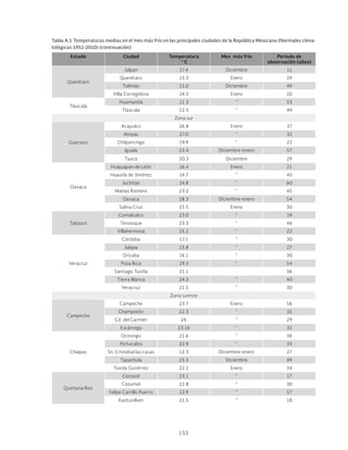 155
Estado Ciudad Temperatura
° C
Mes más frío Periodo de
observación (años)
Querétaro
Jalpan 17.4 Diciembre 11
Querétaro 15.3 Enero 19
Tolimán 15.0 Diciembre 49
Villa Corregidora 14.3 Enero 10
Tlaxcala
Huamantla 11.3 " 53
Tlaxcala 12.5 " 49
Zona sur
Guerrero
Acapulco 26.8 Enero 37
Atoyac 27.0 " 32
Chilpancingo 19.9 " 22
Iguala 23.4 Diciembre-enero 57
Taxco 20.3 Diciembre 29
Oaxaca
Huajuapan de León 16.4 Enero 21
Huautla de Jiménez 14.7 " 45
Juchitán 24.8 “ 60
Matías Romero 23.2 “ 45
Oaxaca 18.3 Diciembre-enero 54
Salina Cruz 25.5 Enero 30
Tabasco
Comalcalco 23.0 " 19
Tenosique 23.3 “ 46
Villahermosa 25.2 “ 22
Veracruz
Córdoba 17.1 " 30
Jalapa 15.8 “ 27
Orizaba 16.1 “ 30
Poza Rica 19.3 “ 54
Santiago Tuxtla 21.1 36
Tierra Blanca 24.3 “ 40
Veracruz 21.5 “ 30
Zona sureste
Campeche
Campeche 23.7 Enero 56
Champotón 22.3 " 35
Cd. del Carmen 24. " 29
Escárcega 23.16 " 32
Chiapas
Ocosingo 21.6 " 36
Pichucalco 22.9 " 33
Sn. Cristobal las casas 12.3 Diciembre-enero 27
Tapachula 25.5 Diciembre 49
TuxtIa Gutiérrez 22.1 Enero 34
Quintana Roo
Cocoyol 23.1 " 17
Cozumel 22.8 “ 30
Felipe Carrillo Puerto 22.9 “ 57
Kantunilken 21.5 “ 18
Tabla A.1 Temperaturas medias en el mes más frío en las principales ciudades de la República Mexicana (Normales clima-
tológicas 1951-2010) (continuación)
 