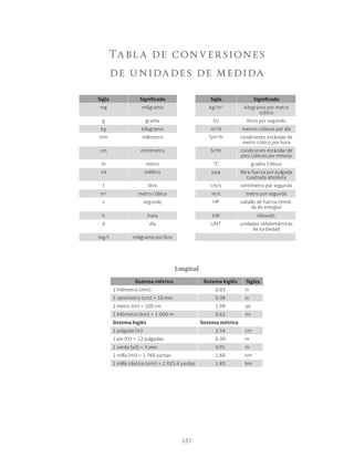 157
Tabla de conversiones
de unidades de medida
Sigla Significado Sigla Significado
mg miligramo kg/m3
kilogramo por metro
cúbico
g gramo l/s litros por segundo
kg kilogramo m3
/d metros cúbicos por día
mm milímetro Sm3
/h condiciones estándar de
metro cúbico por hora
cm centímetro Scfm condiciones estándar de
pies cúbicos por minuto
m metro °C grados Celsius
ml mililitro psia libra-fuerza por pulgada
cuadrada absoluta
l litro cm/s centímetro por segundo
m3
metro cúbico m/s metro por segundo
s segundo HP caballo de fuerza (medi-
da de energía)
h hora kW kilowatt
d día UNT unidades nefelométricas
de turbiedad
mg/l miligramo por litro
Longitud
Sistema métrico Sistema Inglés Siglas
1 milímetro (mm) 0.03 in
1 centímetro (cm) = 10 mm 0.39 in
1 metro (m) = 100 cm 1.09 yd
1 kilómetro (km) = 1 000 m 0.62 mi
Sistema Inglés Sistema métrico
1 pulgada (in) 2.54 cm
1 pie (ft) = 12 pulgadas 0.30 m
1 yarda (yd) = 3 pies 0.91 m
1 milla (mi) = 1 760 yardas 1.60 km
1 milla náutica (nmi) = 2 025.4 yardas 1.85 km
 