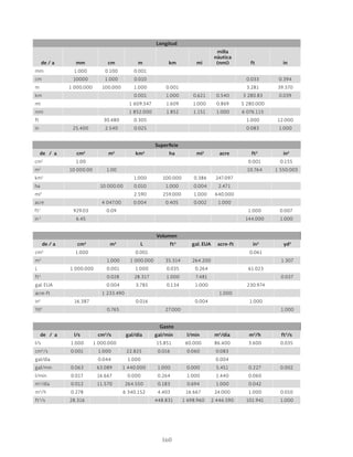 160
Longitud
de / a mm cm m km mi
milla
náutica
(nmi) ft in
mm 1.000 0.100 0.001
cm 10000 1.000 0.010 0.033 0.394
m 1 000.000 100.000 1.000 0.001 3.281 39.370
km 0.001 1.000 0.621 0.540 3 280.83 0.039
mi 1 609.347 1.609 1.000 0.869 5 280.000
nmi 1 852.000 1.852 1.151 1.000 6 076.115
ft 30.480 0.305 1.000 12.000
in 25.400 2.540 0.025 0.083 1.000
Superficie
de / a cm2
m2
km2
ha mi2
acre ft2
in2
cm2
1.00 0.001 0.155
m2
10 000.00 1.00 10.764 1 550.003
km2
1.000 100.000 0.386 247.097
ha 10 000.00 0.010 1.000 0.004 2.471
mi2
2.590 259.000 1.000 640.000
acre 4 047.00 0.004 0.405 0.002 1.000
ft2
929.03 0.09 1.000 0.007
in 2
6.45 144.000 1.000
Volumen
de / a cm3
m3
L ft3
gal. EUA acre-ft in3
yd3
cm3
1.000 0.001 0.061
m3
1.000 1 000.000 35.314 264.200 1.307
L 1 000.000 0.001 1.000 0.035 0.264 61.023
ft3
0.028 28.317 1.000 7.481 0.037
gal. EUA 0.004 3.785 0.134 1.000 230.974
acre-ft 1 233.490 1.000
in3
16.387 0.016 0.004 1.000
Yd3
0.765 27.000 1.000
Gasto
de / a l/s cm3
/s gal/día gal/min l/min m3
/día m3
/h ft3
/s
l/s 1.000 1 000.000 15.851 60.000 86.400 3.600 0.035
cm3
/s 0.001 1.000 22.825 0.016 0.060 0.083
gal/día 0.044 1.000 0.004
gal/min 0.063 63.089 1 440.000 1.000 0.000 5.451 0.227 0.002
l/min 0.017 16.667 0.000 0.264 1.000 1.440 0.060
m3
/día 0.012 11.570 264.550 0.183 0.694 1.000 0.042
m3
/h 0.278 6 340.152 4.403 16.667 24.000 1.000 0.010
ft3
/s 28.316 448.831 1 698.960 2 446.590 101.941 1.000
 