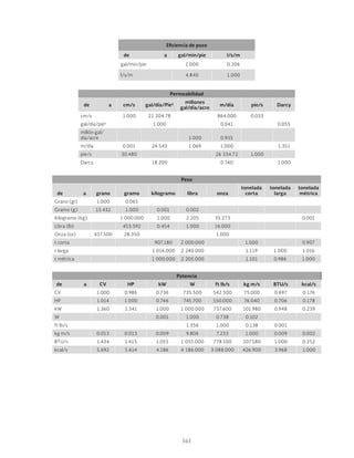 161
Eficiencia de pozo
de a gal/min/pie l/s/m
gal/min/pie 1.000 0.206
l/s/m 4.840 1.000
Permeabilidad
de a cm/s gal/día/Pie2 millones
gal/día/acre
m/día pie/s Darcy
cm/s 1.000 21 204.78 864.000 0.033
gal/día/pie2
1.000 0.041 0.055
millón gal/
día/acre 1.000 0.935
m/día 0.001 24.543 1.069 1.000 1.351
pie/s 30.480 26 334.72 1.000
Darcy 18.200 0.740 1.000
Peso
de a grano gramo kilogramo libra onza
tonelada
corta
tonelada
larga
tonelada
métrica
Grano (gr) 1.000 0.065
Gramo (g) 15.432 1.000 0.001 0.002
Kilogramo (kg) 1 000.000 1.000 2.205 35.273 0.001
Libra (lb) 453.592 0.454 1.000 16.000
Onza (oz) 437.500 28.350 1.000
t corta 907.180 2 000.000 1.000 0.907
t larga 1 016.000 2 240.000 1.119 1.000 1.016
t métrica 1 000.000 2 205.000 1.101 0.986 1.000
Potencia
de a CV HP kW W ft lb/s kg m/s BTU/s kcal/s
CV 1.000 0.986 0.736 735.500 542.500 75.000 0.697 0.176
HP 1.014 1.000 0.746 745.700 550.000 76.040 0.706 0.178
kW 1.360 1.341 1.000 1 000.000 737.600 101.980 0.948 0.239
W 0.001 1.000 0.738 0.102
ft lb/s 1.356 1.000 0.138 0.001
kg m/s 0.013 0.013 0.009 9.806 7.233 1.000 0.009 0.002
BTU/s 1.434 1.415 1.055 1 055.000 778.100 107.580 1.000 0.252
kcal/s 5.692 5.614 4.186 4 186.000 3 088.000 426.900 3.968 1.000
 