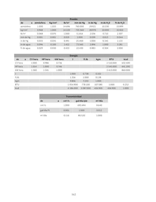 162
Presión
de a atmósfera Kg/cm2
lb/in2
mm de Hg in de Hg m de H2
0 ft de H2
O
atmósfera 1.000 1.033 14.696 760.000 29.921 10.330 33.899
kg/cm2
0.968 1.000 14.220 735.560 28.970 10.000 32.810
lb/in2
0.068 0.070 1.000 51.816 2.036 0.710 2.307
mm de Hg 0.001 0.001 0.019 1.000 0.039 0.013 0.044
in de Hg 0.033 0.035 0.491 25.400 1.000 0.345 1.133
m de agua 0.096 0.100 1.422 73.560 2.896 1.000 3.281
ft de agua 0.029 0.030 0.433 22.430 0.883 0.304 1.000
Energía
de a CV hora HP hora kW hora J ft.lb kgm BTU kcal
CV hora 1.000 0.986 0.736 2 510.000 632.500
HP hora 1.014 1.000 0.746 2 545.000 641.200
kW hora 1.360 1.341 1.000 3 413.000 860.000
J 1.000 0.738 0.102
ft.lb 1.356 1.000 0.138
kgm 9.806 7.233 1.000
BTU 1 054.900 778.100 107.580 1.000 0.252
kcal 4 186.000 3 087.000 426.900 426.900 1.000
Transmisividad
de a cm2
/s gal/día/pie m2
/día
cm2
/s 1.000 695.694 8.640
gal/día/ft 0.001 1.000 0.012
m2
/día 0.116 80.520 1.000
 