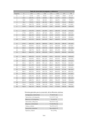 164
Tabla de conversión de pulgadas a milímetros
Pulgadas 0 1/8 1/4 3/8 1/2 5/8 3/4 7/8
0 0 3.175 6.35 9.525 12.7 15.875 19.05 22.225
1 25.4 28.575 31.75 34.925 38.1 41.275 44.45 47.625
2 50.8 53.975 57.15 60.325 63.5 66.675 69.85 73.025
3 76.2 79.375 82.55 85.725 88.9 92.075 95.25 98.425
4 101.6 104.775 107.95 111.125 114.3 117.475 120.65 123.825
5 127.0 130.175 133.35 136.525 139.7 142.875 146.05 149.225
6 152.4 155.575 158.75 161.925 165.1 168.275 171.45 174.625
7 177.8 180.975 184.15 187.325 190.5 193.675 196.85 200.025
8 203.2 206.375 209.55 212.725 215.9 219.075 222.25 225.425
9 228.6 231.775 234.95 238.125 241.3 244.475 247.65 250.825
10 254.0 257.175 260.35 263.525 266.7 269.875 273.05 276.225
11 279.4 282.575 285.75 288.925 292.1 295.275 298.45 301.625
12 304.8 307.975 311.15 314.325 317.5 320.675 323.85 327.025
13 330.2 333.375 336.55 339.725 342.9 346.075 349.25 352.425
14 355.6 358.775 361.95 365.125 368.3 371.475 374.65 377.825
15 381.0 384.175 387.35 390.525 393.7 396.875 400.05 403.225
16 406.4 409.575 412.75 415.925 419.1 422.275 425.45 428.625
17 431.8 434.975 438.15 441.325 444.5 447.675 450.85 454.025
18 457.2 460.375 463.55 466.725 469.9 473.075 476.25 479.425
19 482.6 485.775 488.95 492.125 495.3 498.475 501.65 504.825
20 508.0 511.175 514.35 517.525 520.7 523.875 527.05 530.225
21 533.4 536.575 539.75 542.925 546.1 549.275 552.45 555.625
22 558.8 561.975 565.15 568.325 571.5 574.675 577.85 581.025
23 584.2 587.375 590.55 593.725 596.9 600.075 603.25 606.425
24 609.6 612.775 615.95 619.125 622.3 625.475 628.65 631.825
25 635.0 638.175 641.35 644.525 647.7 650.875 654.05 657.225
26 660.4 663.575 666.75 669.925 673.1 676.275 679.45 682.625
27 685.8 688.975 692.15 695.325 698.5 701.675 704.85 708.025
28 711.2 714.375 717.55 720.725 723.9 727.075 730.25 733.425
29 736.6 739.775 742.95 746.125 749.3 752.475 755.65 758.825
30 762.0 765.175 768.35 771.525 774.7 777.875 781.05 784.225
Fórmulas generales para la conversión de los diferentes sistemas
Centígrados a Fahrenheit °F=9/5°C+32
Fahrenheit a Centígrados °C=5/9 (°F-32)
Réaumur a Centígrados °C=5/4 °R
Fahrenheit a Réaumur °R=4/9 (°F-32)
Réaumur a Fahrenheit °F=(9/4°R)+32
Celsius a Kelvin °K=273.15+0
C
Fahrenheit a Rankine °Ra=459.67+°F
Rankine a Kelvin °K=5/9°Ra
 