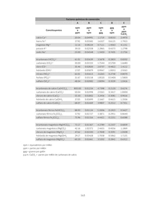 165
Factores químicos de conversión
A B C D E
Constituyentes
epm
a
ppm
ppm
a
epm
epm
a
gpg
gpg
a
epm
ppm
a
ppm
CaC03
calcio Ca+2
20.04 0.04991 1.1719 0.8533 2.4970
hierro Fe+2
27.92 0.03582 1.6327 0.6125 1.7923
magnesio Mg+2
12.16 0.08224 0.7111 1.4063 4.1151
potasio K+1
39.10 0.02558 2.2865 0.4373 1.2798
sodio Na+1
23.00 0.04348 1.3450 0.7435 2.1756
bicarbonato (HCO3
)-1
61.01 0.01639 3.5678 0.2803 0.8202
carbonato (CO3
)-2
30.00 0.03333 1.7544 0.5700 1.6680
cloro (Cl)-1
35.46 0.02820 2.0737 0.4822 1.4112
hidróxido (OH)-1
17.07 0.05879 0.9947 1.0053 2.9263
nitrato (NO3
)-1
62.01 0.01613 3.6263 0.2758 0.8070
fosfato (PO4
)-3
31.67 0.03158 1.8520 0.5400 1.5800
sulfato (SO4
)-2
48.04 0.02082 2.8094 0.3559 1.0416
bicarbonato de calcio Ca(HCO3
)2
805.00 0.01234 4.7398 0.2120 0.6174
carbonato de calcio (CaCO3
) 50.04 0.01998 2.9263 0.3417 1.0000
cloruro de calcio (CaCI2
) 55.50 0.01802 3.2456 0.3081 0.9016
hidróxido de calcio Ca(OH)2
37.05 0.02699 2.1667 0.4615 1.3506
sulfato de calcio (CaSO4
) 68.07 0.01469 3.9807 0.2512 0.7351
bicarbonato férrico Fe(HCO3
)3
88.93 0.01124 5.2006 0.1923 0.5627
carbonato férrico Fe2
(CO3
)3
57.92 0.01727 3.3871 0.2951 0.8640
sulfato férrico Fe2
(CO4
)3
75.96 0.01316 4.4421 0.2251 0.6588
bicarbonato magnésico Mg(HCO3
)2
73.17 0.01367 4.2789 0.2337 0.6839
carbonato magnésico (MgCO3
) 42.16 1.02372 2.4655 0.4056 1.1869
cloruro de magnesio (MgCl2
) 47.62 0.02100 2.7848 0.3591 1.0508
hidróxido de magnesio Mg(OH)2
29.17 0.03428 1.7058 0.5862 1.7155
sulfato de magnesio (MgSO4
) 60.20 0.01661 3.5202 0.2841 0.6312
epm = equivalentes por millón
ppm = partes por millón
gpg = granos por galón
p.p.m. CaC03
= partes por millón de carbonato de calcio
 