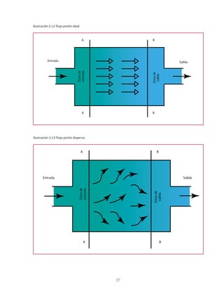 27
Ilustración 2.12 Flujo pistón ideal
Entrada
Zona
de
entrada
Zona
de
salida
A B
A B
Salida
Ilustración 2.13 Flujo pistón disperso
Zona
de
entrada
Zona
de
salida
A B
A B
Entrada Salida
 