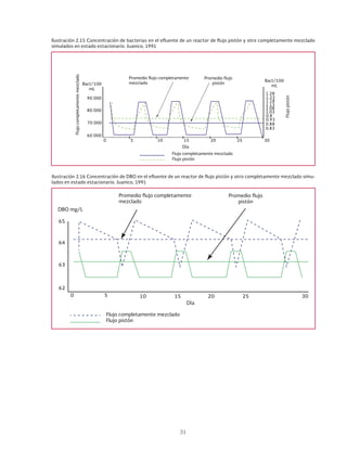 31
Ilustración 2.15 Concentración de bacterias en el efluente de un reactor de flujo pistón y otro completamente mezclado
simulados en estado estacionario. Juanico, 1991
Flujo completamente mezclado
Promedio flujo completamente
mezclado
Flujo
completamente
mezclado
Bact/100
mL
Bact/100
mL
Flujo pistón
Promedio flujo
pistón
1.28
90 000
70 000
60 000
80 000
1.23
1.18
1.13
1.08
1.03
0.8
0.93
0.88
0.83
Flujo
pistón
Día
0 5 10 25 30
15 20
Ilustración 2.16 Concentración de DBO en el efluente de un reactor de flujo pistón y otro completamente mezclado simu-
lados en estado estacionario. Juanico, 1991
Flujo completamente mezclado
Flujo pistón
Día
0 5 10 15 20 25 30
65
64
63
62
Promedio flujo completamente
mezclado
Promedio flujo
pistón
DBO mg/L
 