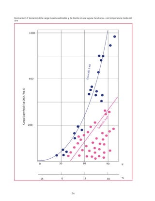 56
Ilustración 3.7 Variación de la carga máxima admisible y de diseño en una laguna facultativa con temperatura media del
aire
200
600
1000
0 30 60 90
-15 0 15 30
Temperatura
ºF
ºC
Carga
Superficial
(kg
DBO
/
ha
d)
E
c
u
a
c
ió
n
3
.4
8
E
c
u
a
c
i
ó
n
3
.
4
9
E
c
u
a
c
ió
n
3
.4
8
 