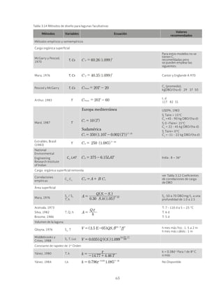 65
Tabla 3.14 Métodos de diseño para lagunas facultativas
Métodos Variables Ecuación
Valores
recomendados
Métodos empíricos y semiempíricos
Carga orgánica superficial
McGarry y Pescod,
1970
T, Cs C S = 60.26 1.099 T
Para estos modelos no se
tienen Cs
recomendadas pero
se pueden emplear las
siguientes:
Mara, 1976 T, Cs C S = 40.35 1.099 T
Canter y Englande A 970
Pescod y McGarry T, Cs CSmax 20T - 20 Cs
(promedio),
kgDBO/(ha d) 29 37 50
Arthur, 1983 T CSmax 20T - 60 t, d
117 82 31
Mard, 1987 T
Europa mediterránea
10
s =
Sudamérica
( . . ( ))
350 1 107 0 002
s
T 25
= - -
USEPA, 1983
Si
Taire > 15°C
Cs
=45 - 90 kg DBO/(ha d)
Si
0 <Taire< 15°C
Cs
= 22 - 45 kg DBO/(ha d)
Si
Taire< 0°C
Cs
= -11 - 22 kg DBO/(ha d)
Extrables, Brasil
(1983)
T ( . )
C 250 1 085
S
T 20
= -
National
Environmental
Engineering
Research Institute
of Indian
Cs
, LAT . AT
375 6 15
S = - India : 8 – 36°
Carga orgánica superficial removida
Correlaciones
empíricas
Csr ,
Cs
C A
sr s
ver Tabla 3.12 Coeficientes
de correlaciones de carga
de DBO
Área superficial
Mara, 1976
Se
/ Si
,
T, h
A
S h
Q S S
0 30 1 05
e
i e
T 20
=
-
-
^
^
h
h
Se
: 50 a 70 DBO mg/L, a una
profundidad de 1.0 a 2.5
Aceivala, 1973
Silva, 1982
Broome, 1986
T, Q, h A h
Q x
=
T: 7 - 110 d a 5 – 25 °C
T: 6 d
T: 5 d
Volumen de la laguna
Gloyna, 1976 Su
, T . f
3 5 E-05 u
T
5
i
= l
^ h h mes más frio : 1. 5 a 2 m
h mes más cálido : 1 m
Middlebrooks y
Crites, 1988
Si
, T, Luz S
0 035 1 099
i
lu
250
35
=
-
Constante de rapidez de 1er
Orden
Yánez, 1980 T, k k
x
=
k = 0.38d-1
Para T de 8º C
o más
Yánez, 1984 t,k
. T
0 355 26
x No Disponible
 