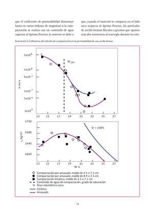 78
Ilustración 4.2 Influencia del método de compactación en la permeabilidad de una arcilla limosa
Estática
1x10
k
cm/s
Amasado
Sr = 100%
Sr
W %
1720
1680
1640
Compactación por amasado, molde de 2.5 x 7.1 cm
Compactación por amasado, molde de 8.9 x 3.5 cm
Compactación estática, molde de 2.5 x 7.1 cm
Contenido de agua de compactación, grado de saturación
Peso volumétrico seco
1600
13 15 17 19 21 23 25 27
13 15 17 19 21 23 25 27
W
C
OPT
5x10
1x10
5x10
1x10
5x10
-6
-6
-7
-7
-8
-8
γ
d
kg/m
3
que el coeficiente de permeabilidad disminuye
hasta en varios órdenes de magnitud si la com-
pactación se realiza con un contenido de agua
superior al óptimo Proctor; lo anterior se debe a
que, cuando el material se compacta en el lado
seco respecto al óptimo Proctor, las partículas
de arcilla forman flóculos o grumos que oponen
una alta resistencia al rearreglo durante la com-
 